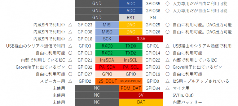 M5Stack Core2のGPIO調査 | Lang-ship